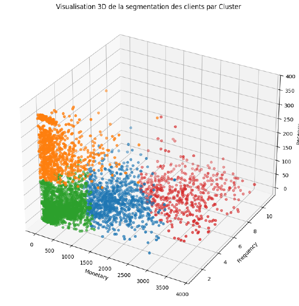 Segmentation de clients : transformer les données en décisions marketing